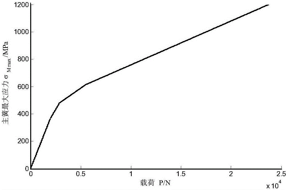 Simulation calculation method for maximum stress characteristic of root of high-strength leaf spring with three-level gradient stiffness