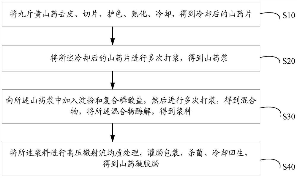 Preparation method of Chinese yam gel sausage