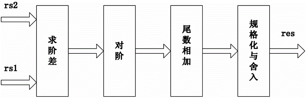 Floating-point accumulation/gradual decrease operational method with floating-point precision maintaining function