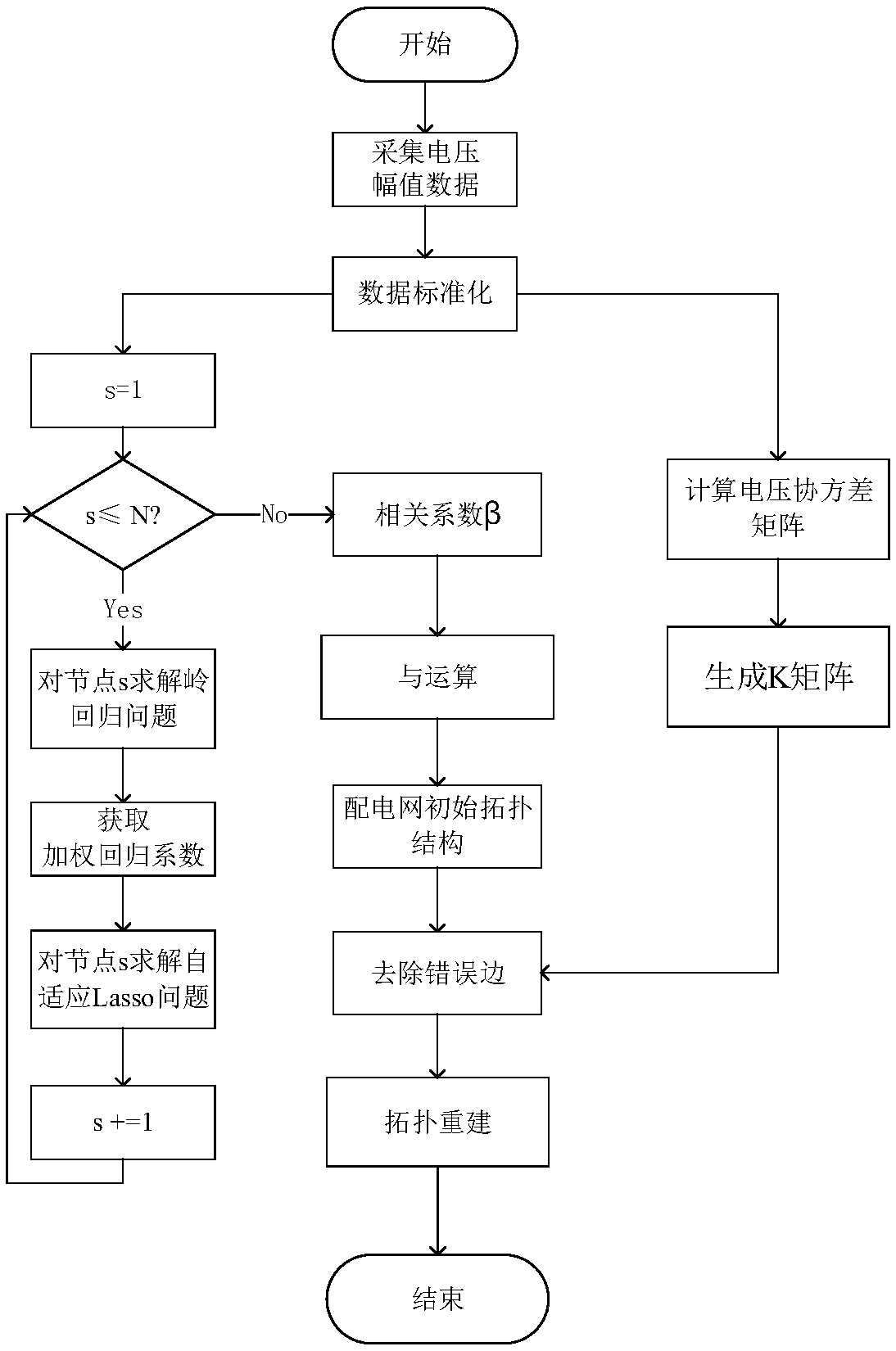 A distribution network topology reconstruction method based on adaptive sparse regression method