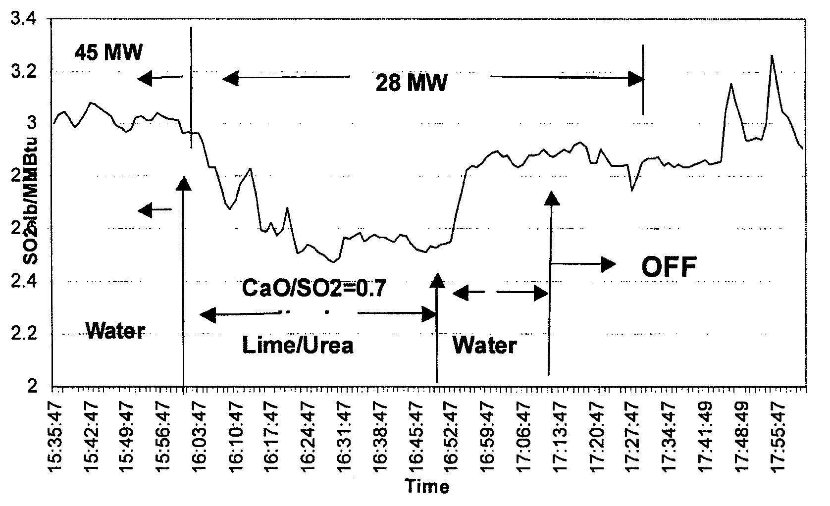 Optimizing post-combustion nitrogen oxide and sulfur dioxide reductions and improving combustion efficiency in coal fired boilers