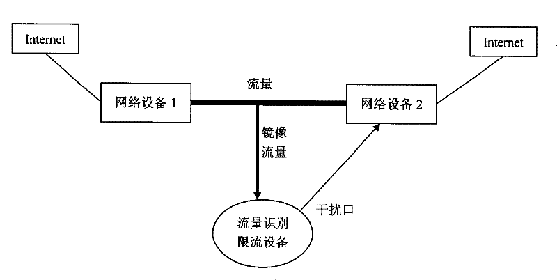 A method and device for identifying and limiting network traffic