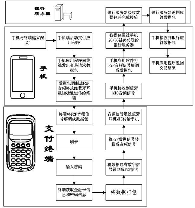 Method for realizing finance card terminal by Bluetooth mobile phone