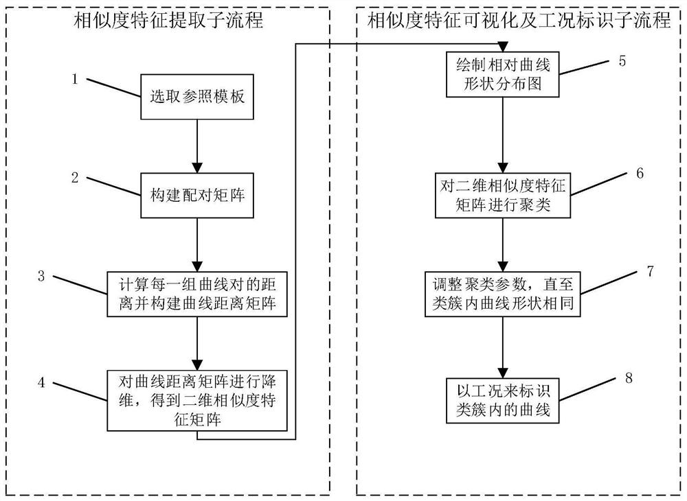 A working condition recognition method based on the similarity feature of the action curve of the switch machine