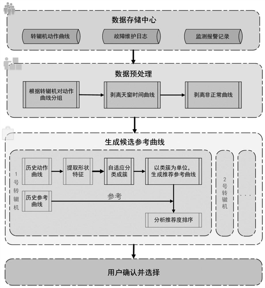 A working condition recognition method based on the similarity feature of the action curve of the switch machine