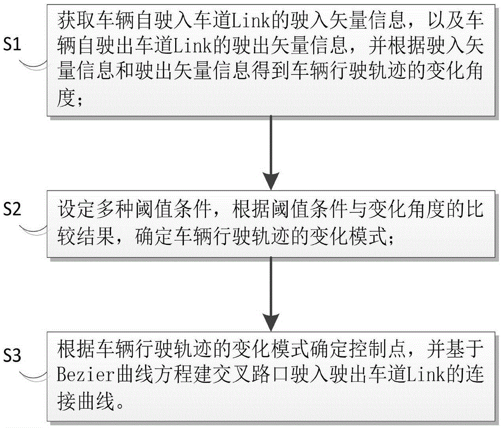 Connection curve algorithm for constructing intersection entry and exit lane Links based on Bezier curve