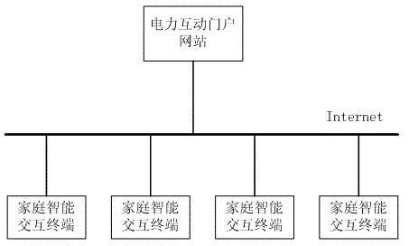 A method for information interaction of home intelligent interactive terminal