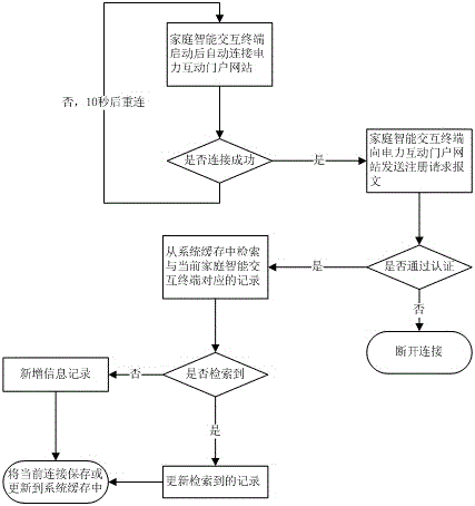 A method for information interaction of home intelligent interactive terminal