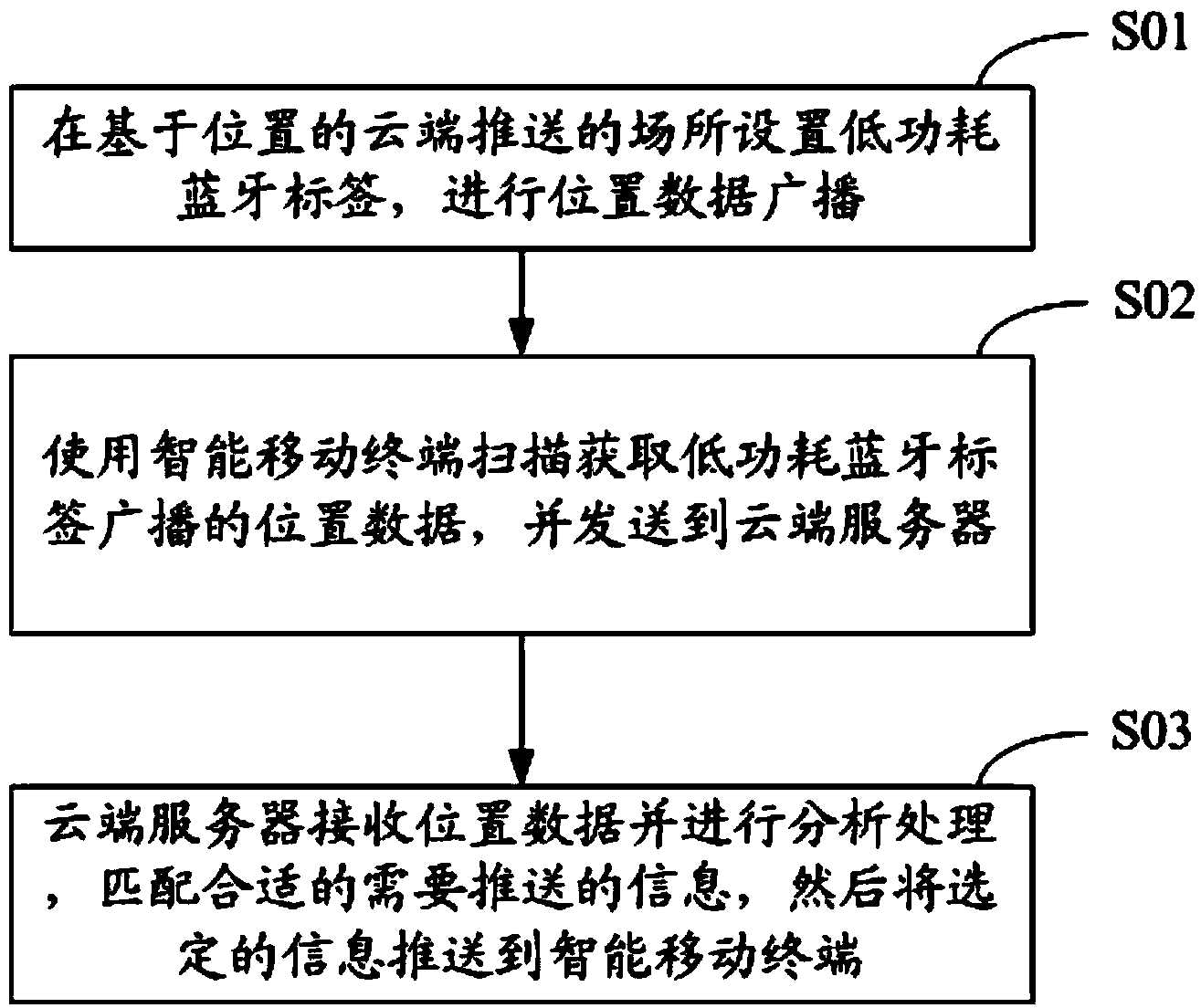 Cloud pushing method and system based on positions