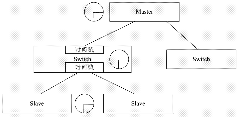 Time synchronization method and system for synchronous messages of IEEE1588 (Precision Time Protocol) master-slave clocks of intelligent transformer substation