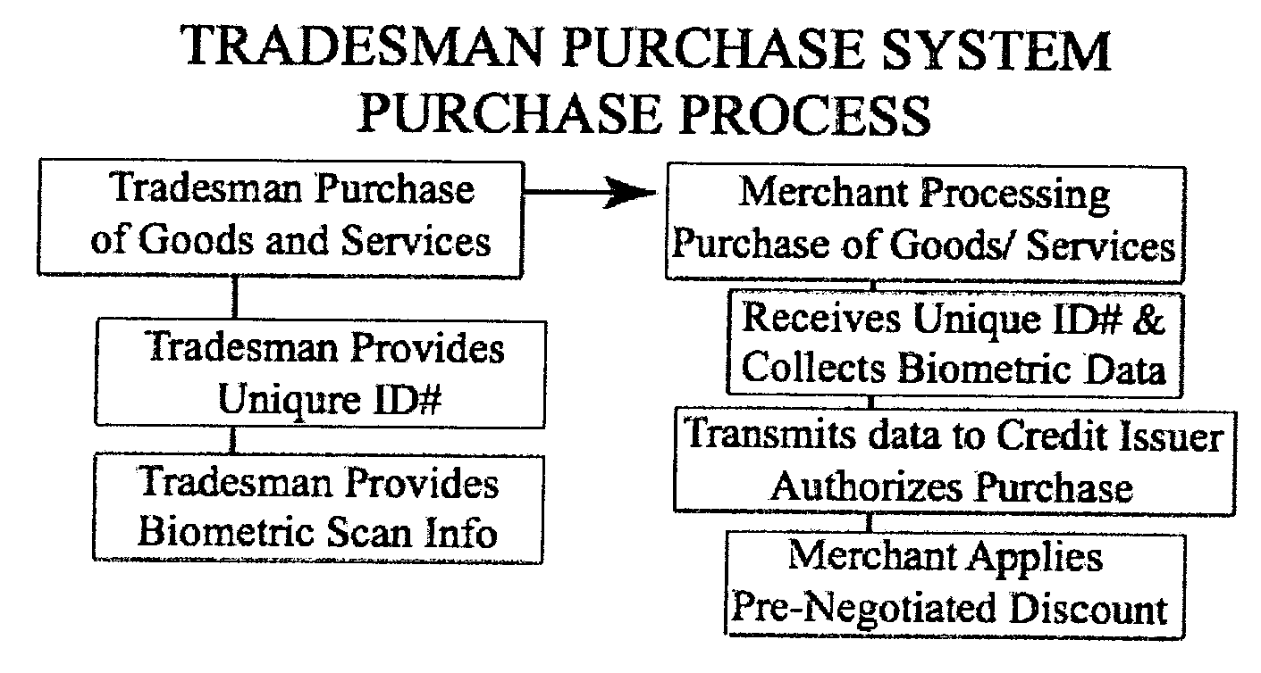 Tradesmans purchase system