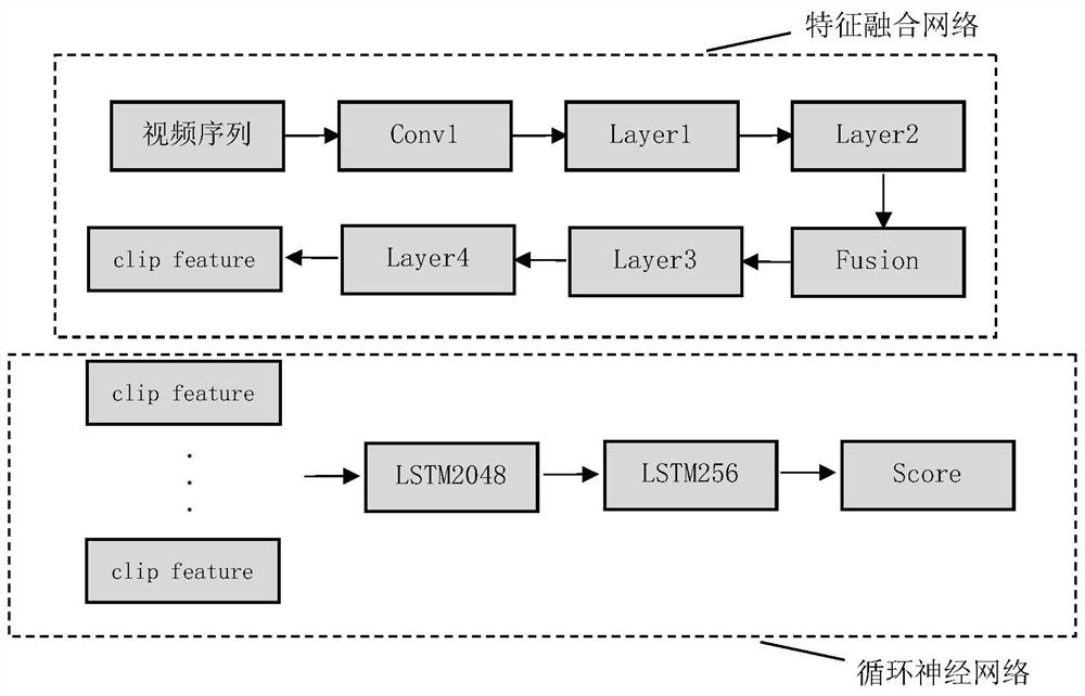 A no-reference video quality assessment method based on feature fusion and recurrent neural network