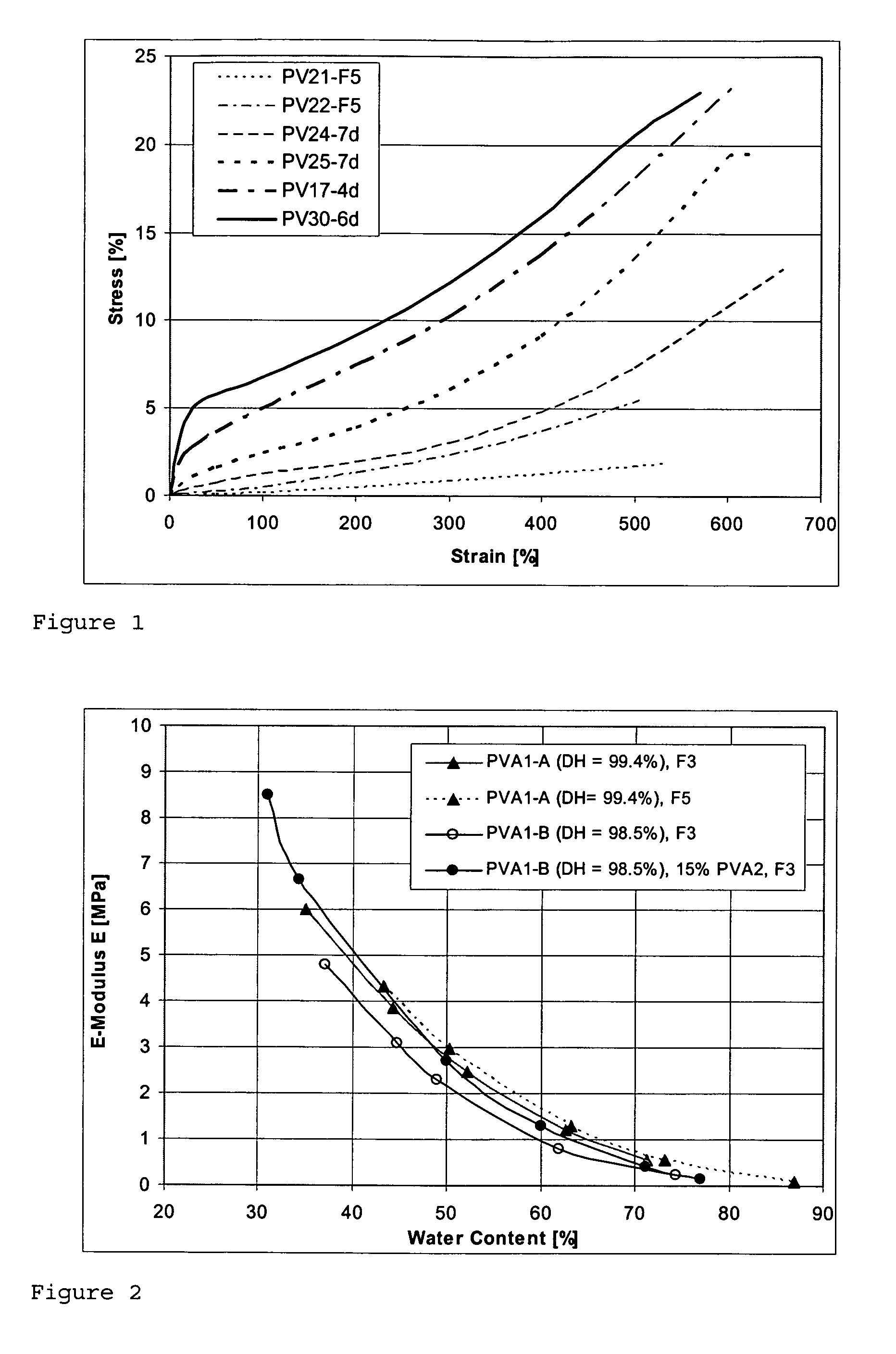 Polyvinyl alcohol gels