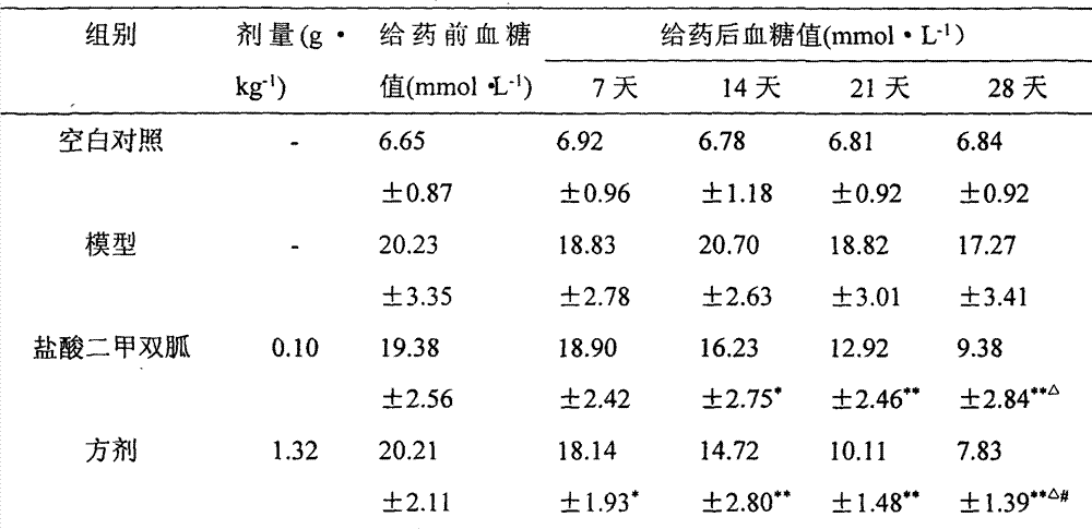 Traditional Chinese prescription for treating hyperglycemia and preparation method thereof
