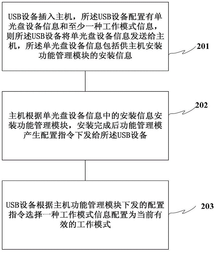 USB (Universal Serial Bus) equipment, communication system and working mode switching method thereof