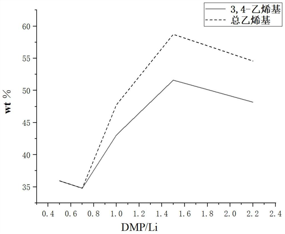 Application of 1, 2-dialkoxy propane as polarity regulator for synthesizing high vinyl aryl ethylene-conjugated diene block copolymer