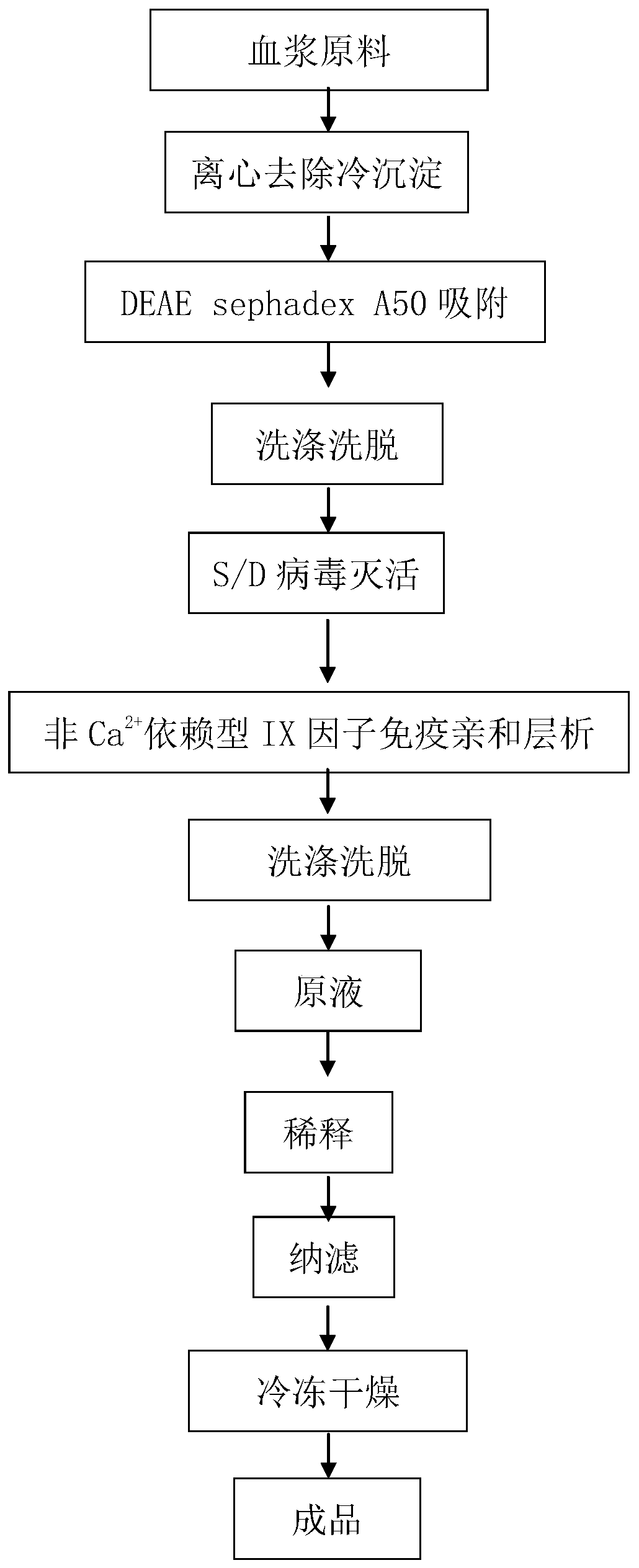 Production method of high-purity human coagulation factor IX preparation