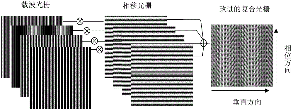 Three-dimensional topography central perturbation composite grating projection measuring method and device