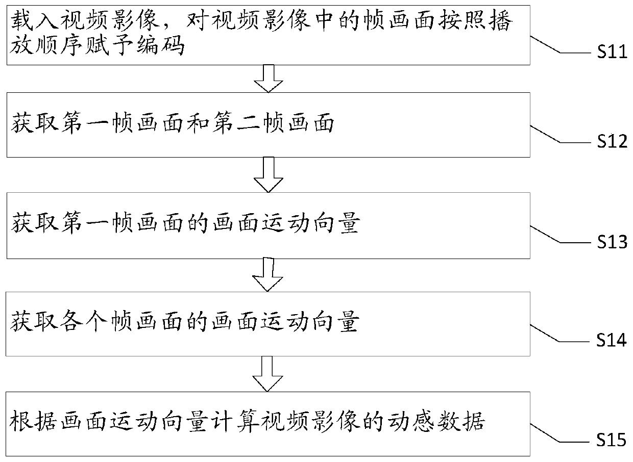 A method for automatically generating motion data based on video motion estimation