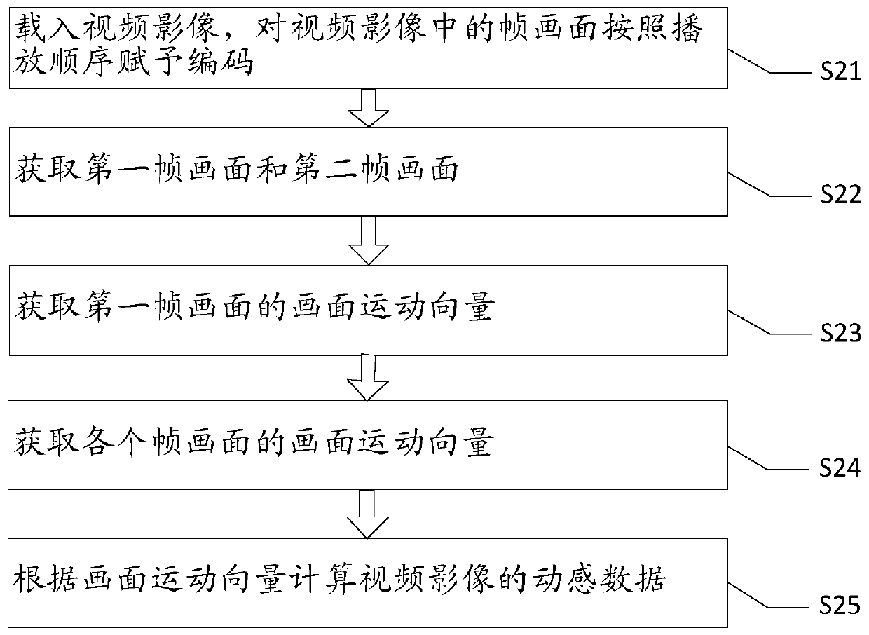 A method for automatically generating motion data based on video motion estimation