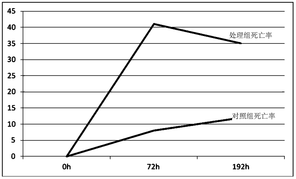 Chemicals for controlling Psyllium pear and its application in controlling Psyllium pear