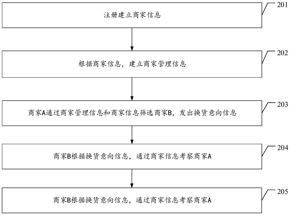 Novel business exchange electronic business method and system