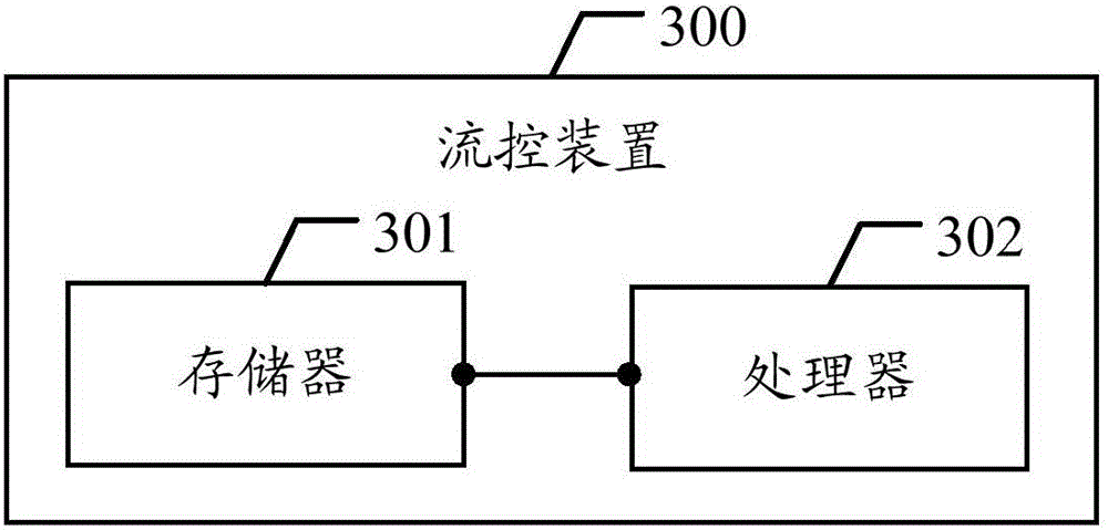 Flow control method and apparatus under NFV configuration