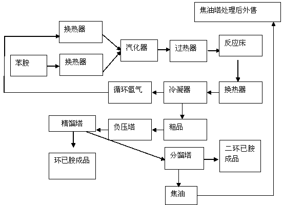 Production method for preparing cyclohexylamine from phenylamine