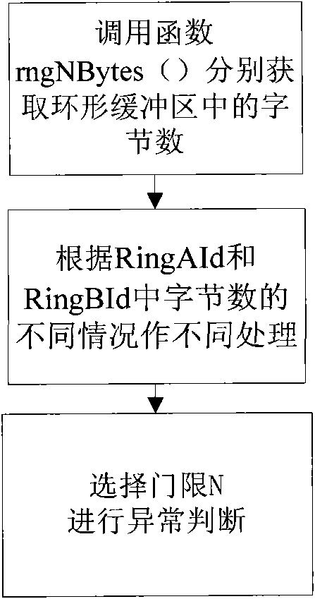 ARINC 429 communication redundancy method based on vxworks operation system