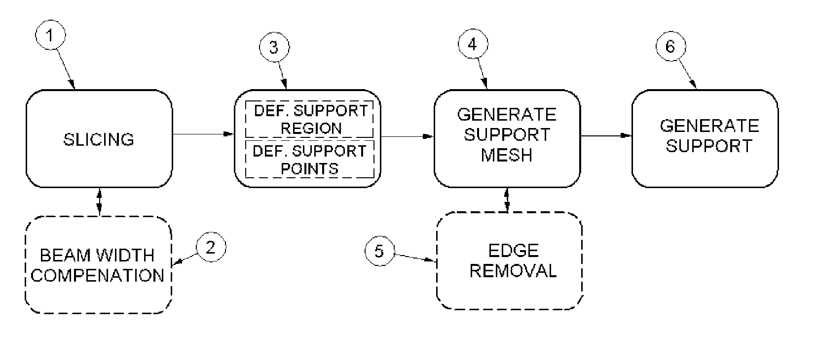 Method and apparatus for automatic support generation for an object made by means of a rapid prototype production method