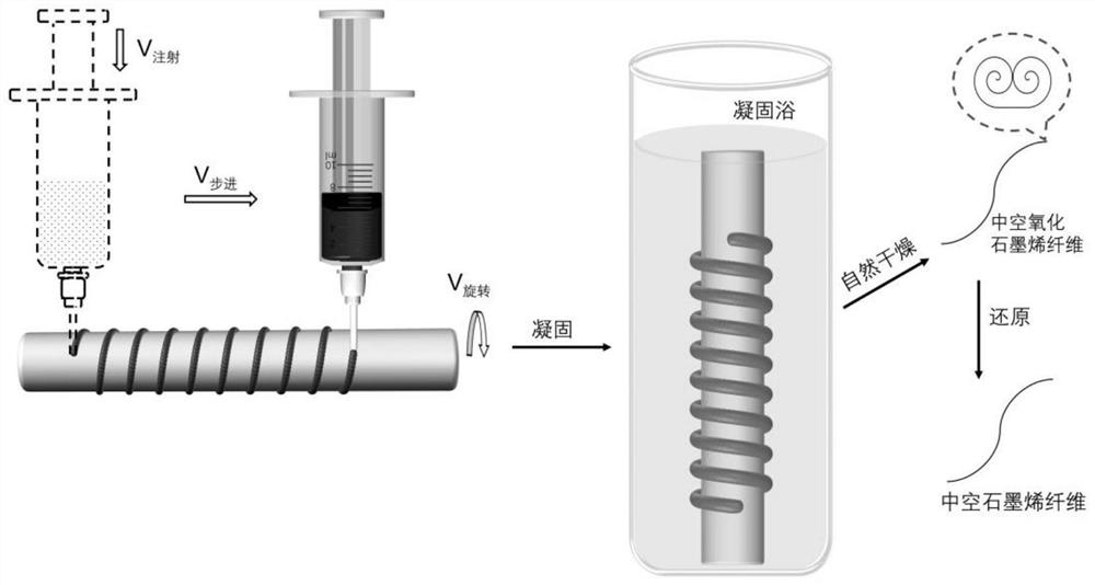 Self-curling preparation method and application of hollow graphene fibers