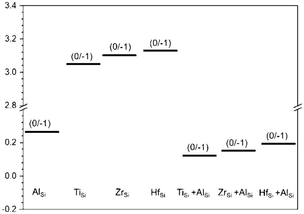 A method for preparing p-type 4h-sic by co-doping of group IVb atoms and aluminum