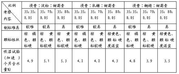 Chinese medicinal granules for treating calculosis and preparation method thereof
