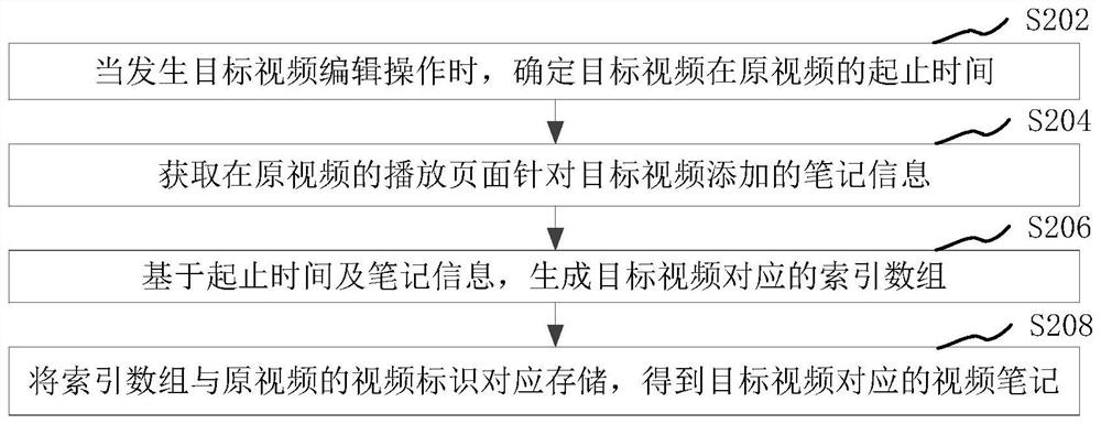 Method, device, storage medium and computer equipment for generating video notes