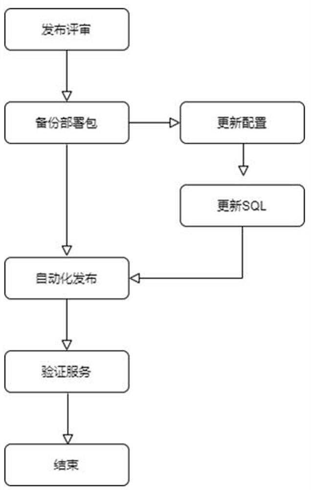 Hybrid cloud automatic operation and maintenance publishing system and operation method thereof