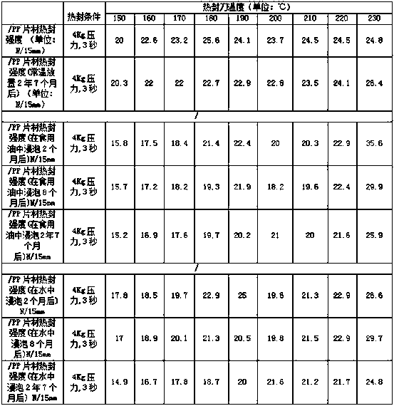 High-temperature steaming and boiling resistant easily-uncovering substrate film, easily-uncovering film containing substrate film and preparation method thereof