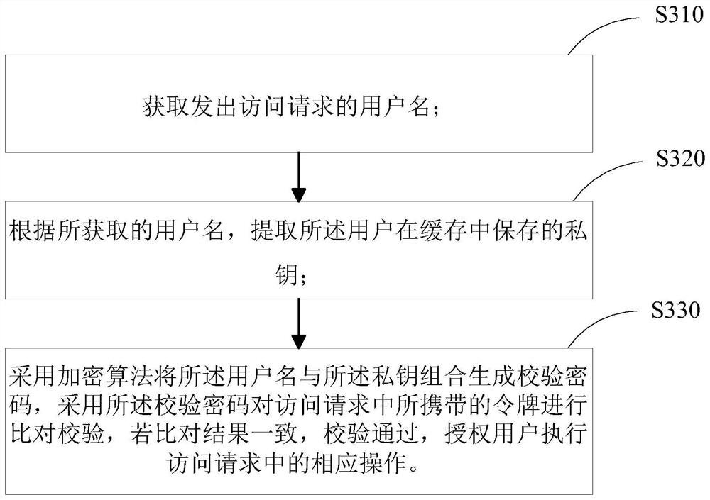 Access Method And Device Based On Token Permission Verification ...