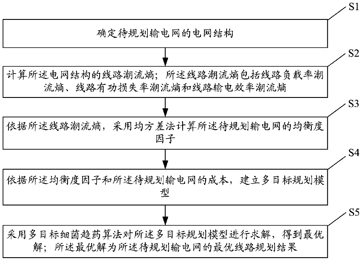 Power transmission network planning method and system based on line power flow distribution