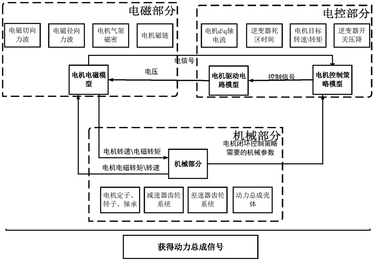 Mechanical-electric-magnetic-control combined simulation method for pure electric vehicle powertrain