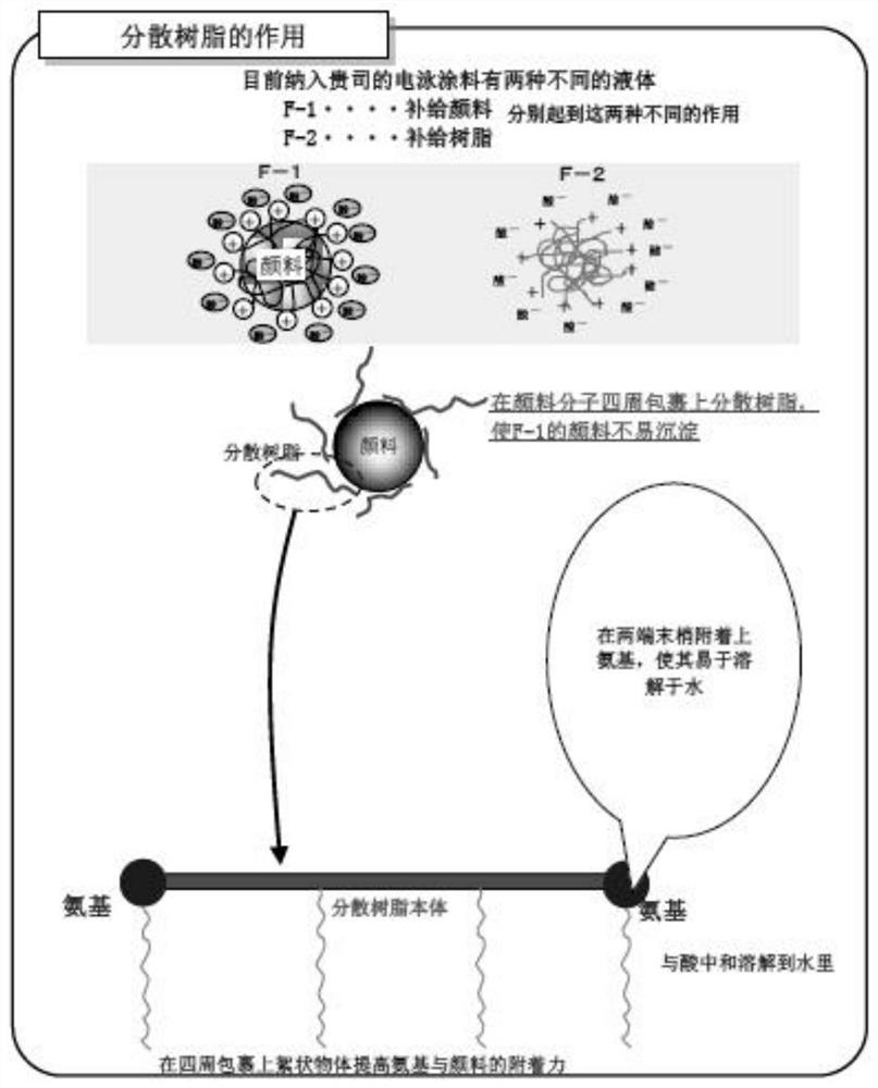 A cathodic electrophoretic coating for improving the yellowing of automobile sealant and its preparation method and application