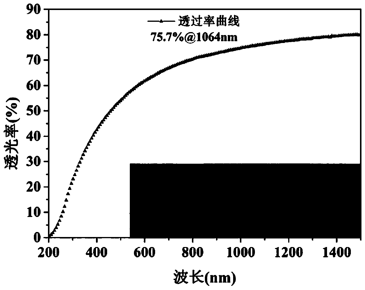 A method for preparing YAG transparent ceramics by gel injection molding