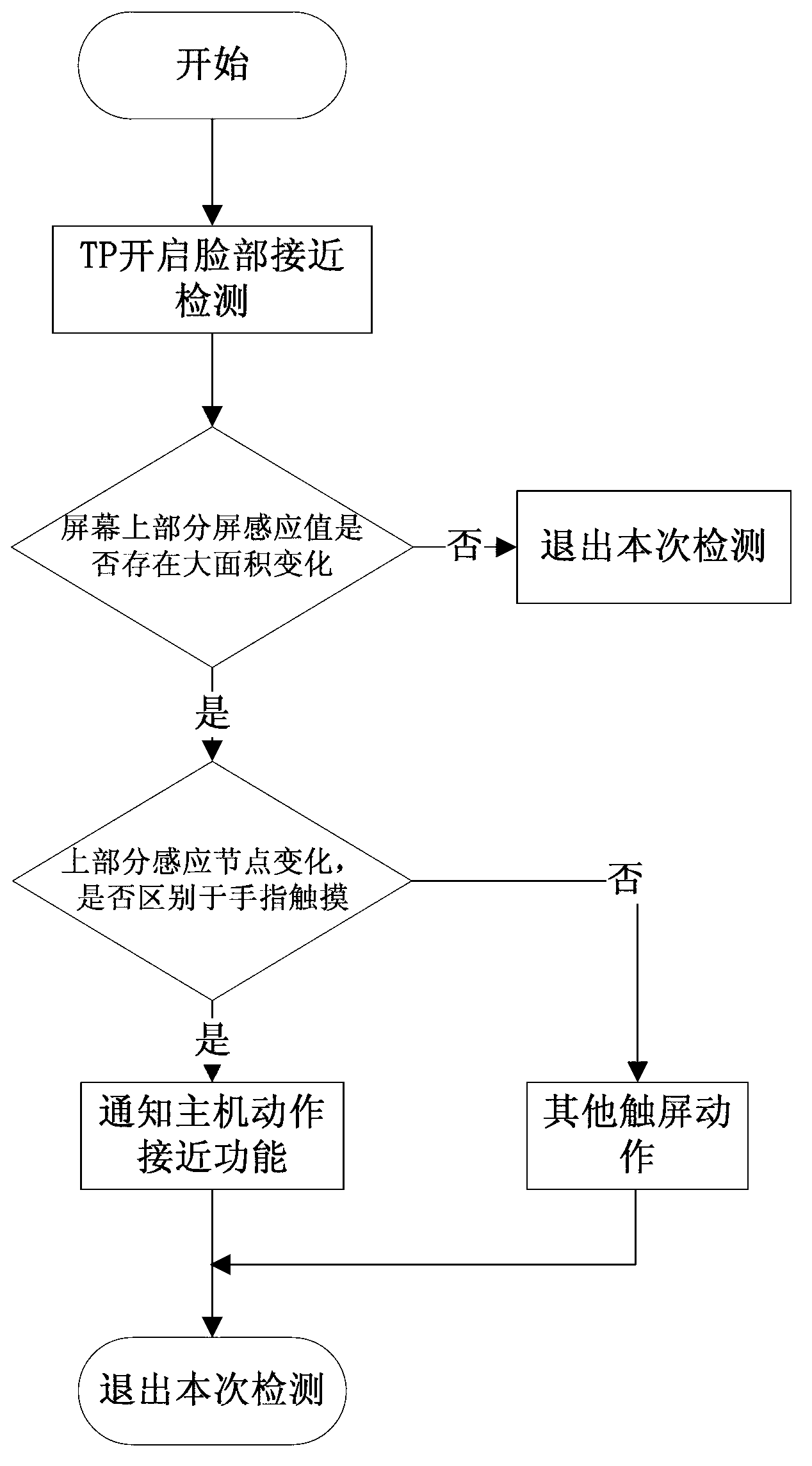 Face approaching action recognition method based on capacitive touch screen