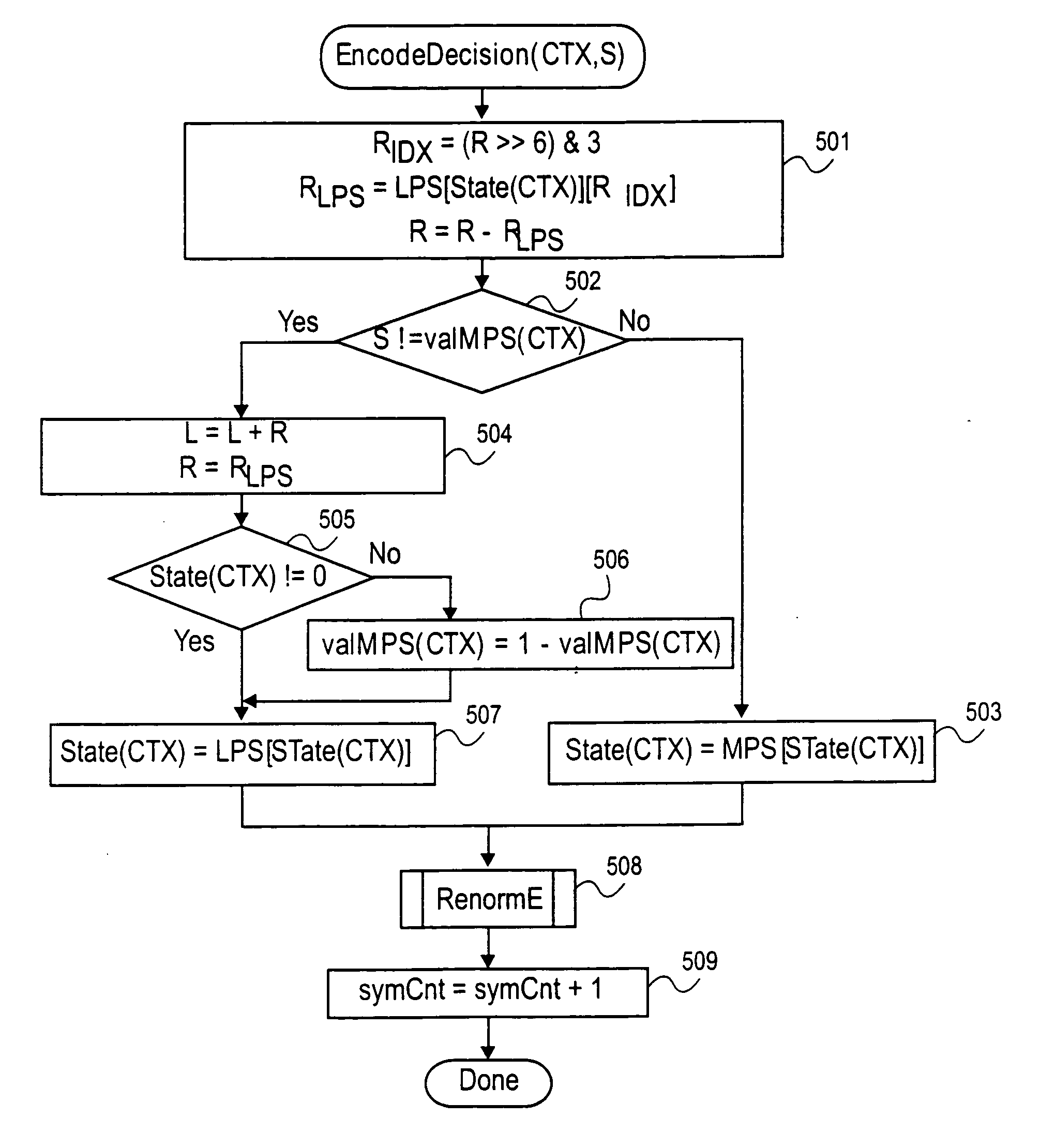 Method and apparatus for arithmetic coding and termination