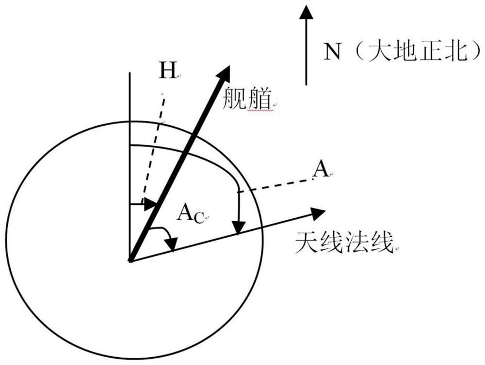 A control method for the pitching motion of a radar three-axis stabilized turntable