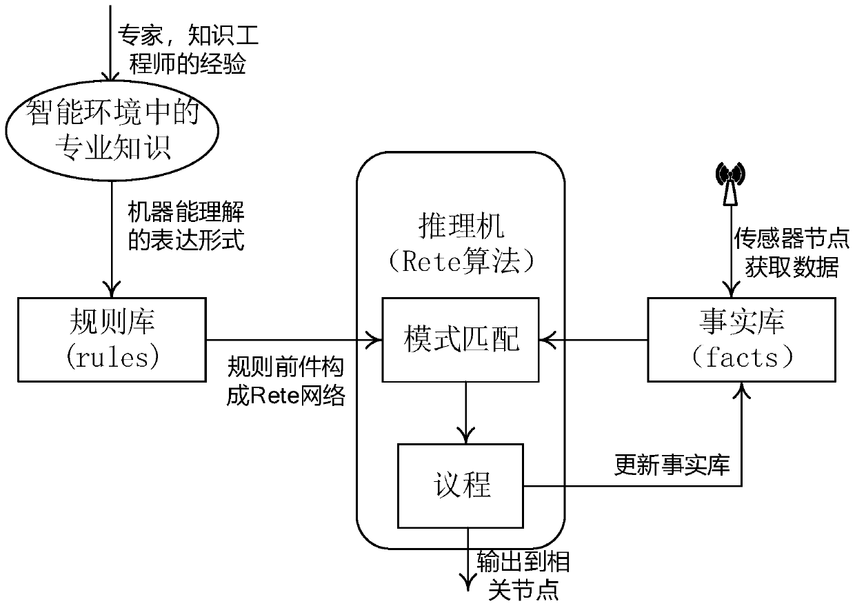 An Optimal Allocation Method of Distributed Inference Nodes for Intelligent Environment