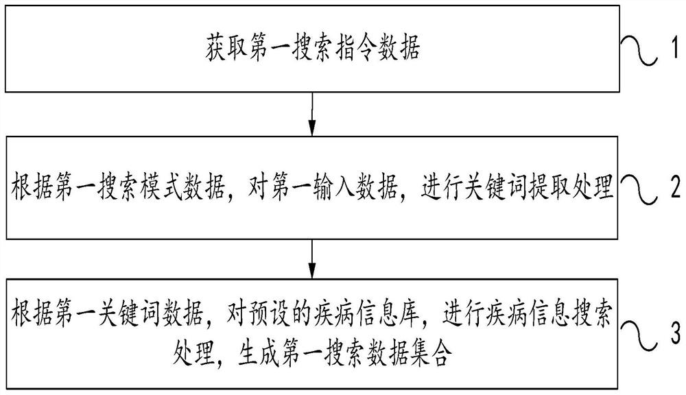 Method and system for searching disease information