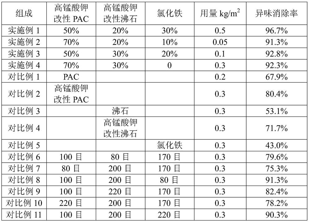 A kind of sulfur-containing compound odor eliminating agent and its preparation method and application