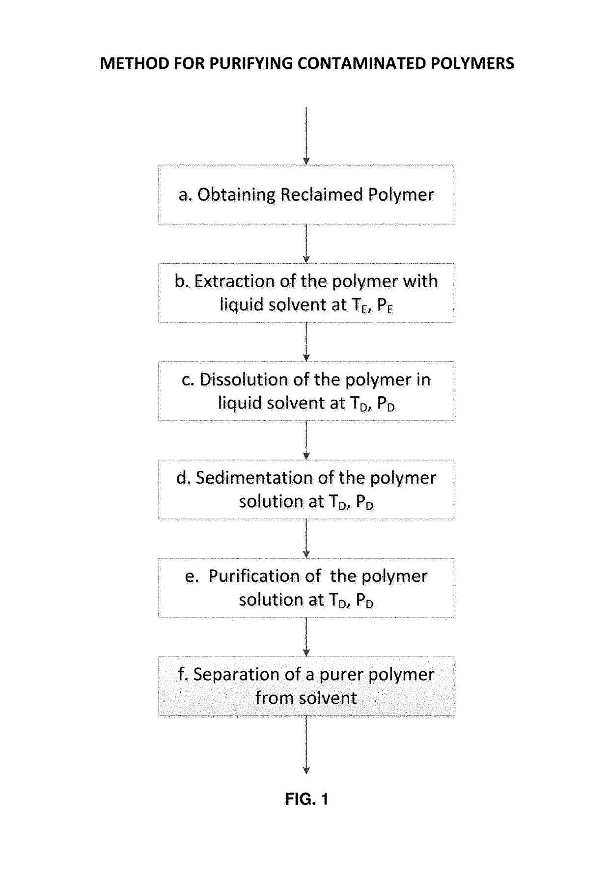 Method for purifying reclaimed polymers