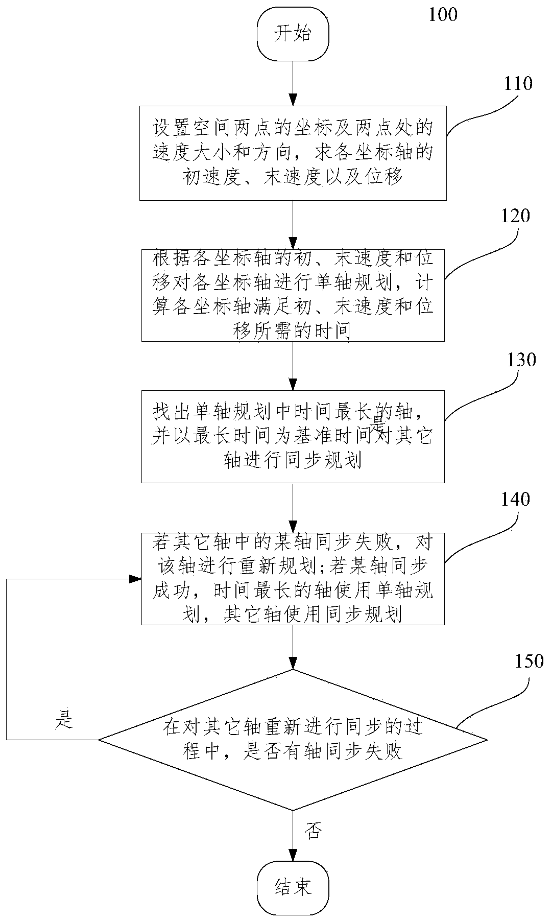 A multi-axis synchronous trajectory planning method, system and computer-readable storage medium