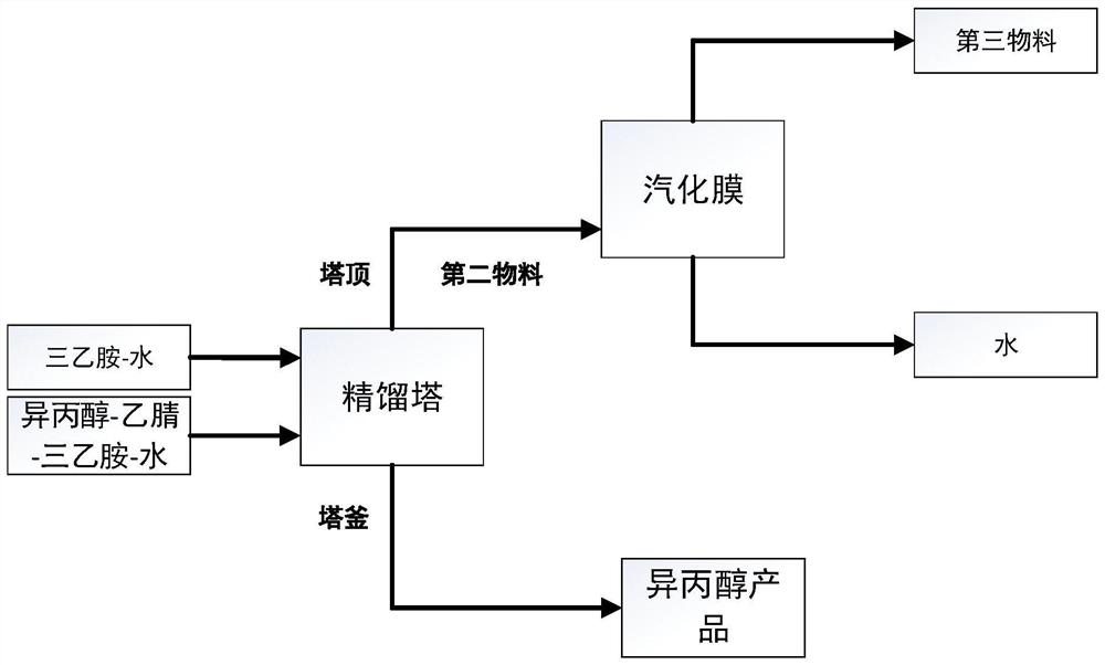 Treatment method of mixed solution containing isopropanol, acetonitrile, triethylamine and water